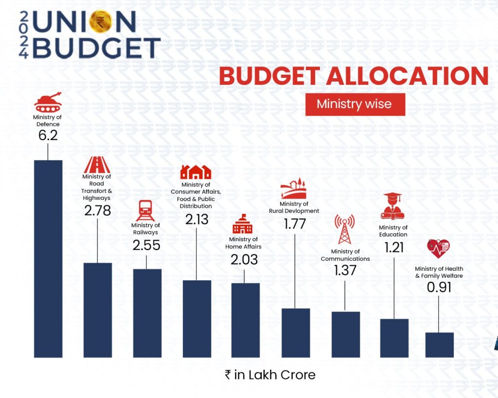 Union budget 2024